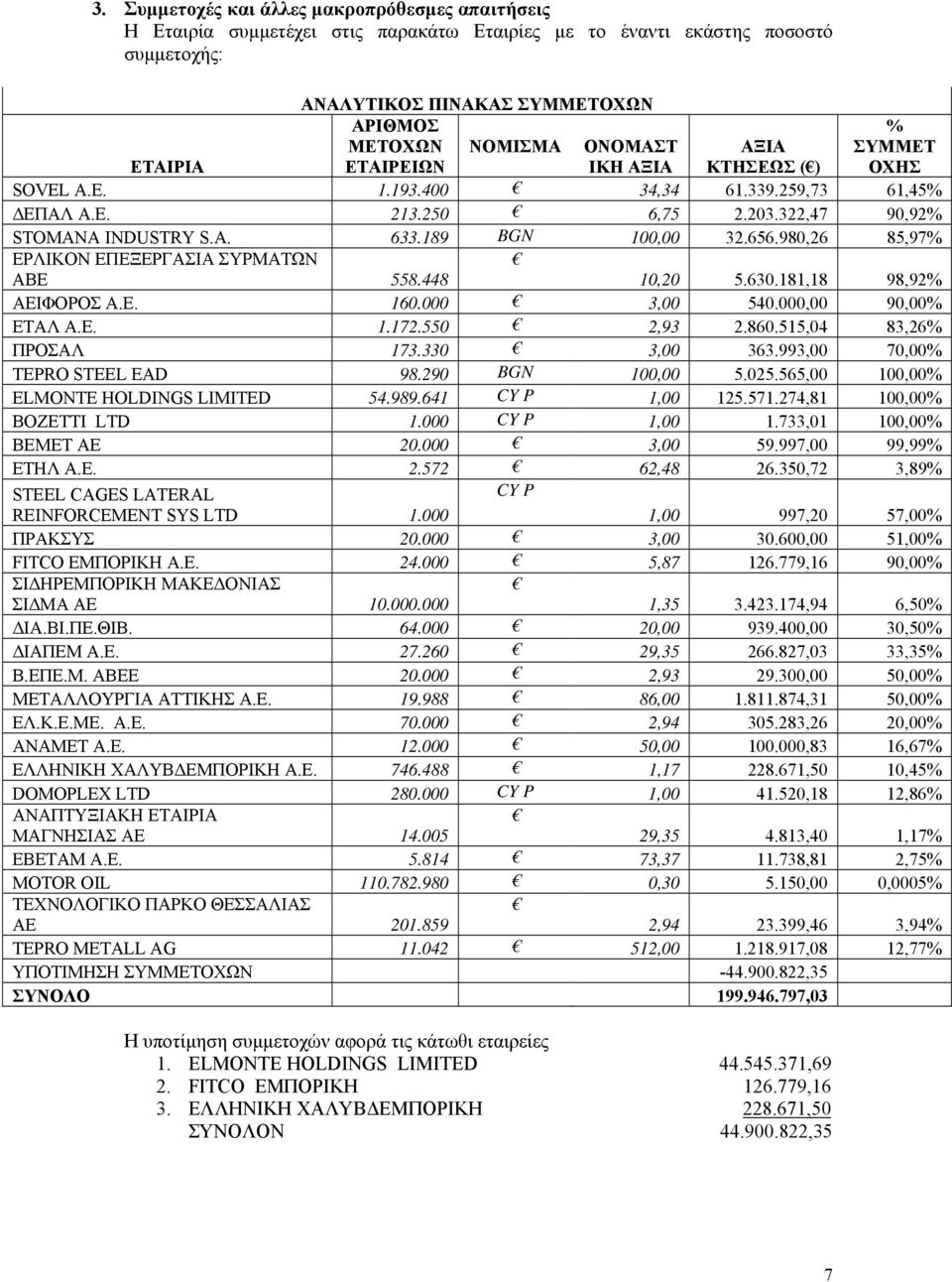 980,26 85,97% ΕΡΛΙΚΟΝ ΕΠΕΞΕΡΓΑΣΙΑ ΣΥΡΜΑΤΩΝ ΑΒΕ 558.448 10,20 5.630.181,18 98,92% ΑΕΙΦΟΡΟΣ Α.Ε. 160.000 3,00 540.000,00 90,00% ΕΤΑΛ Α.Ε. 1.172.550 2,93 2.860.515,04 83,26% ΠΡΟΣΑΛ 173.330 3,00 363.