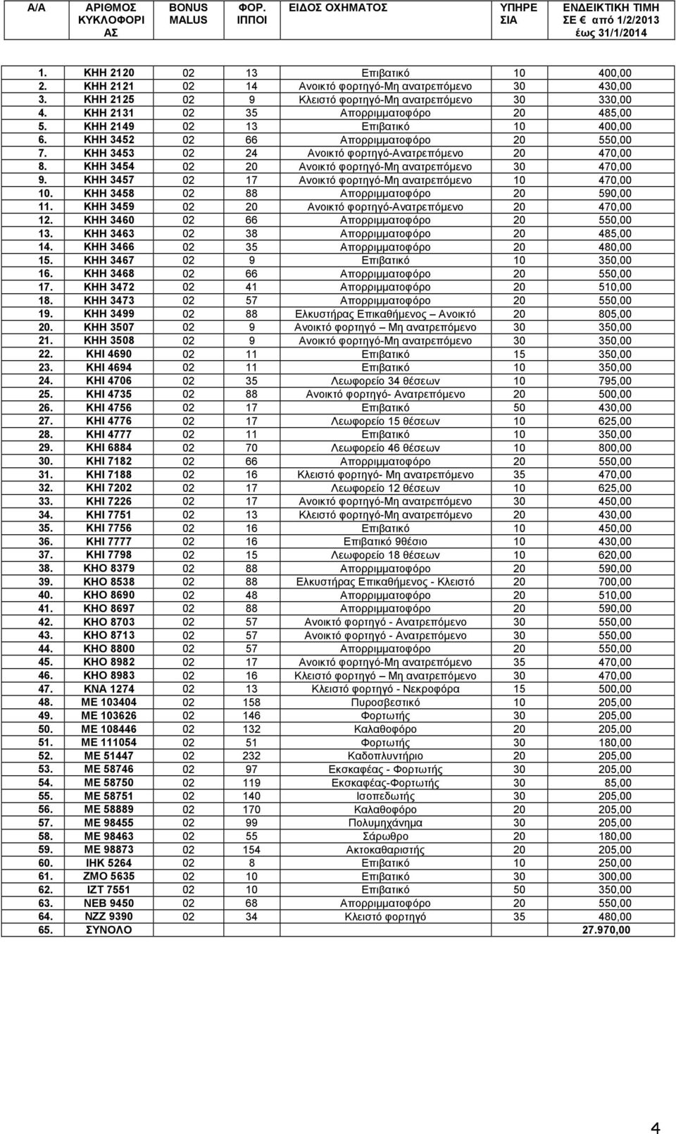 ΚΗΗ 3452 02 66 Απορριµµατοφόρο 20 550,00 7. ΚΗΗ 3453 02 24 Ανοικτό φορτηγό-ανατρεπόµενο 20 470,00 8. ΚΗΗ 3454 02 20 Ανοικτό φορτηγό-μη ανατρεπόµενο 30 470,00 9.