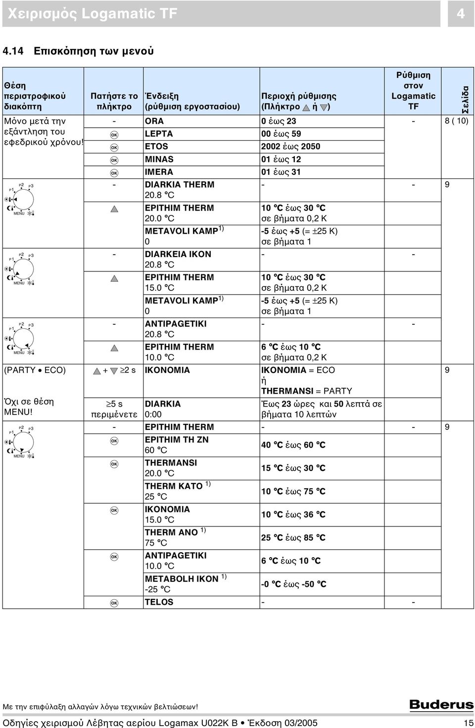 DIARKIA THERM 20.8 C - - 9 EPITHIM THERM 20.0 C METAVOLI KAMP 1) 0 - DIARKEIA IKON 20.8 C EPITHIM THERM 15.0 C METAVOLI KAMP 1) 0 - ANTIPAGETIKI 20.8 C EPITHIM THERM 10.