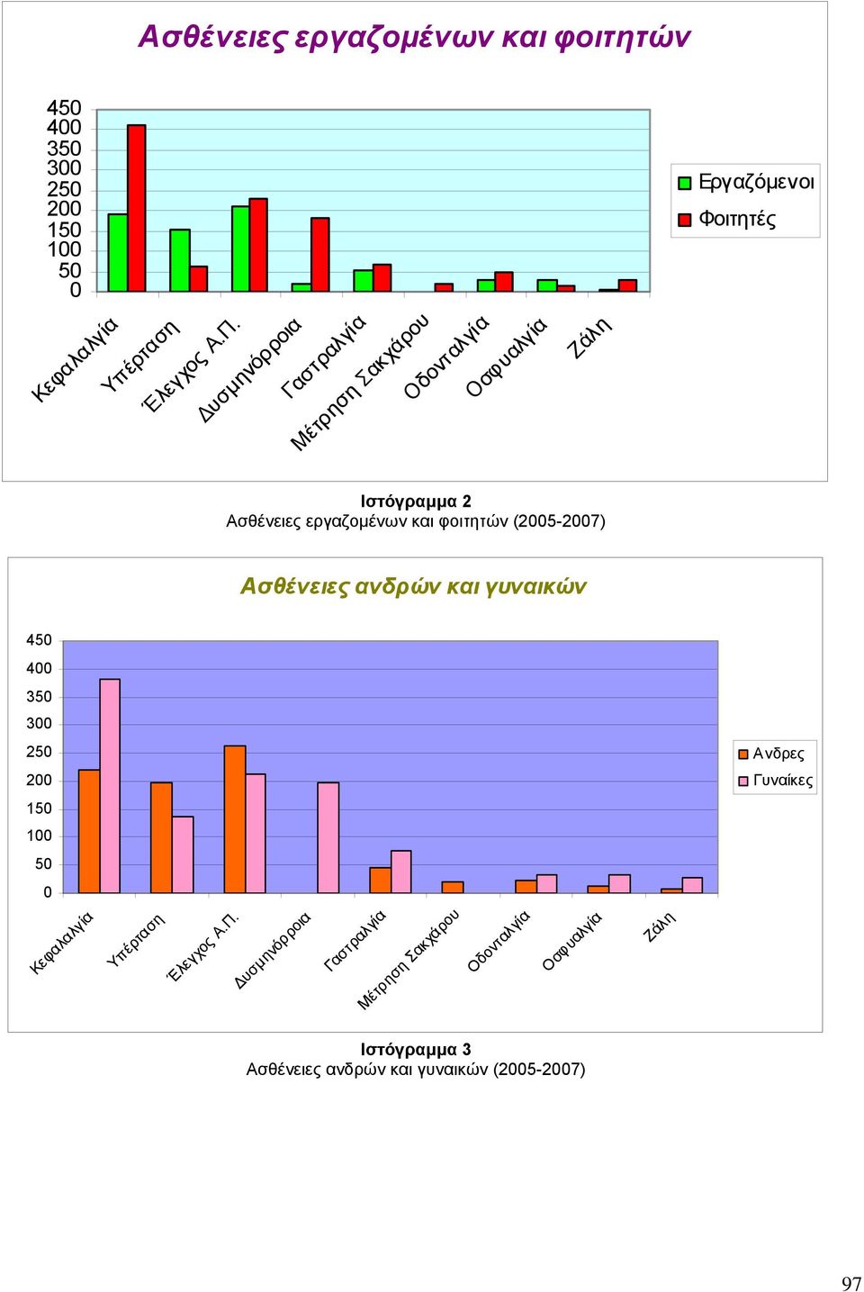 Μέτρηση Σακχάρου Ιστόγραµµα 2 Ασθένειες εργαζοµένων και φοιτητών (2005-2007) Ασθένειες