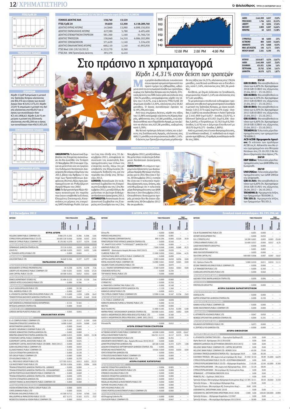 Κέρδη 5,64 % σημείωσε η μετοχή της Ελληνικής κλείνοντας στα 0,206 και ο όγκος των συναλλαγών ήταν 631.921,03.