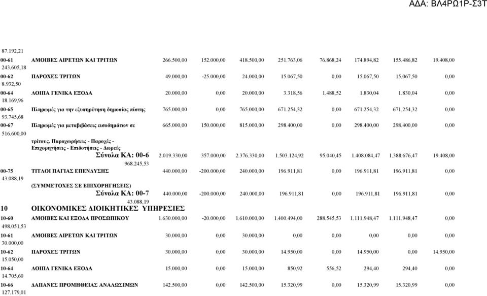 169,96 00-65 Πληρωμές για την εξυπηρέτηση δημοσίας πίστης 765.000,00 0,00 765.000,00 671.254,32 0,00 671.254,32 671.254,32 0,00 93.745,68 00-67 Πληρωμές για μεταβιβάσεις εισοδημάτων σε 665.000,00 150.