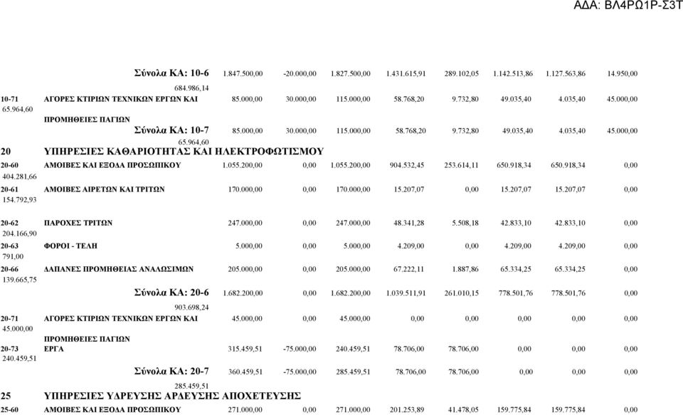 055.200,00 0,00 1.055.200,00 904.532,45 253.614,11 650.918,34 650.918,34 0,00 404.281,66 20-61 ΑΜΟΙΒΕΣ ΑΙΡΕΤΩΝ ΚΑΙ ΤΡΙΤΩΝ 170.000,00 0,00 170.000,00 15.207,07 0,00 15.207,07 15.207,07 0,00 154.