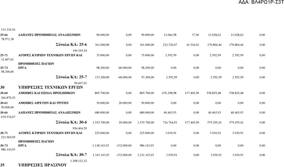 200,00 0,00 0,00 0,00 0,00 0,00 58.200,00 Σύνολα ΚΑ: 25-7 133.200,00-40.000,00 93.200,00 2.592,99 0,00 2.592,99 2.592,99 0,00 90.
