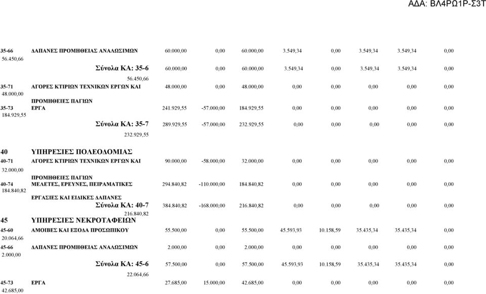 929,55 0,00 0,00 0,00 0,00 0,00 40 ΥΠΗΡΕΣΙΕΣ ΠΟΛΕΟΔΟΜΙΑΣ 232.929,55 40-71 ΑΓΟΡΕΣ ΚΤΙΡΙΩΝ ΤΕΧΝΙΚΩΝ ΕΡΓΩΝ ΚΑΙ 90.000,00-58.000,00 32.000,00 0,00 0,00 0,00 0,00 0,00 32.