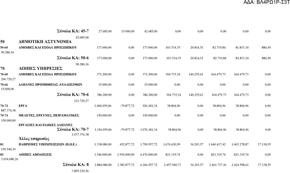 200,00 304.735,34 140.255,61 164.479,73 164.479,73 0,00 206.720,27 70-66 ΔΑΠΑΝΕΣ ΠΡΟΜΗΘΕΙΑΣ ΑΝΑΛΩΣΙΜΩΝ 15.000,00 0,00 15.000,00 0,00 0,00 0,00 0,00 0,00 15.000,00 Σύνολα ΚΑ: 70-6 386.200,00 0,00 386.