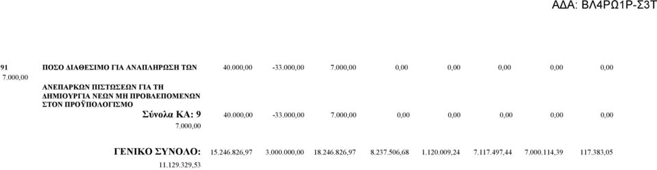 9 40.000,00-33.000,00 7.000,00 0,00 0,00 0,00 0,00 0,00 7.000,00 ΓΕΝΙΚΟ ΣΥΝΟΛΟ: 15.246.826,97 3.