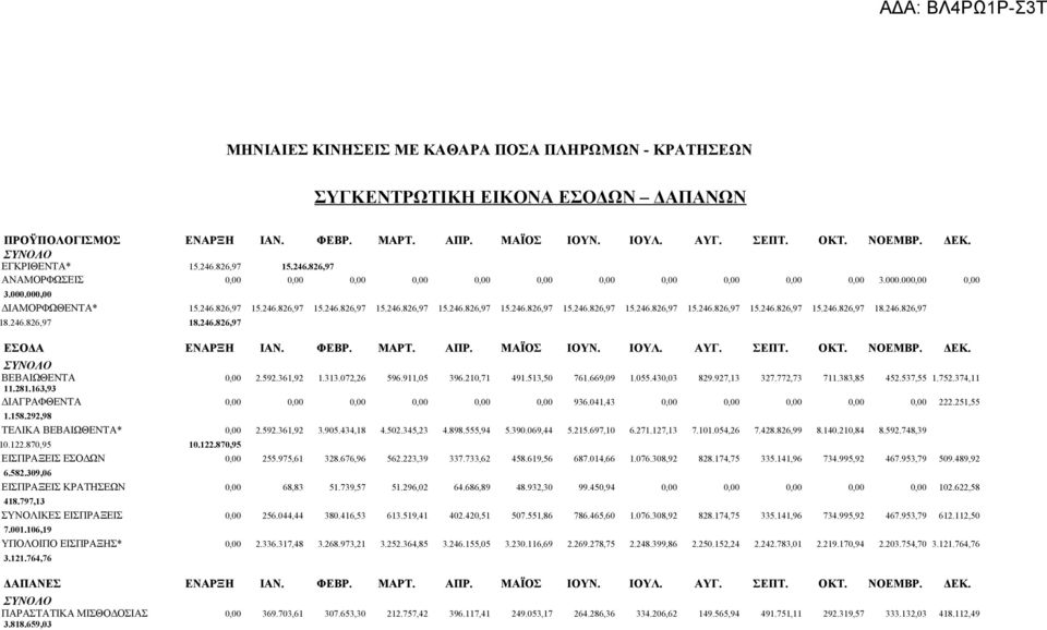 246.826,97 18.246.826,97 18.246.826,97 ΕΣΟΔΑ ΕΝΑΡΞΗ ΙΑΝ. ΦΕΒΡ. ΜΑΡΤ. ΑΠΡ. ΜΑΪΟΣ ΙΟΥΝ. ΙΟΥΛ. ΑΥΓ. ΣΕΠΤ. ΟΚΤ. ΝΟΕΜΒΡ. ΔΕΚ. ΣΥΝΟΛΟ ΒΕΒΑΙΩΘΕΝΤΑ 0,00 2.592.361,92 1.313.072,26 596.911,05 396.210,71 491.