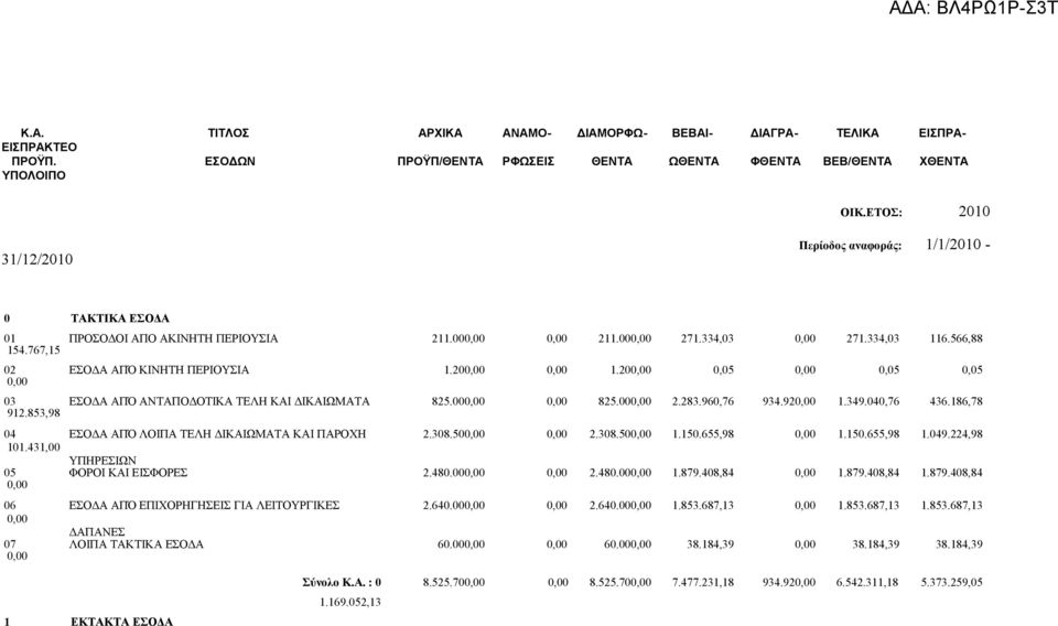 767,15 02 ΕΣΟΔΑ ΑΠΌ ΚΙΝΗΤΗ ΠΕΡΙΟΥΣΙΑ 1.200,00 0,00 1.200,00 0,05 0,00 0,05 0,05 0,00 03 ΕΣΟΔΑ ΑΠΌ ΑΝΤΑΠΟΔΟΤΙΚΑ ΤΕΛΗ ΚΑΙ ΔΙΚΑΙΩΜΑΤΑ 825.000,00 0,00 825.000,00 2.283.960,76 934.920,00 1.349.040,76 436.