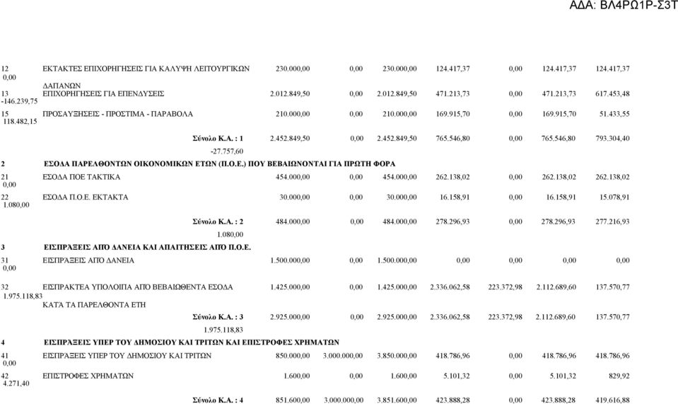 546,80 0,00 765.546,80 793.304,40-27.757,60 2 ΕΣΟΔΑ ΠΑΡΕΛΘΟΝΤΩΝ ΟΙΚΟΝΟΜΙΚΩΝ ΕΤΩΝ (Π.Ο.Ε.) ΠΟΥ ΒΕΒΑΙΩΝΟΝΤΑΙ ΓΙΑ ΠΡΩΤΗ ΦΟΡΑ 21 ΕΣΟΔΑ ΠΟΕ ΤΑΚΤΙΚΑ 454.000,00 0,00 454.000,00 262.138,02 0,00 262.