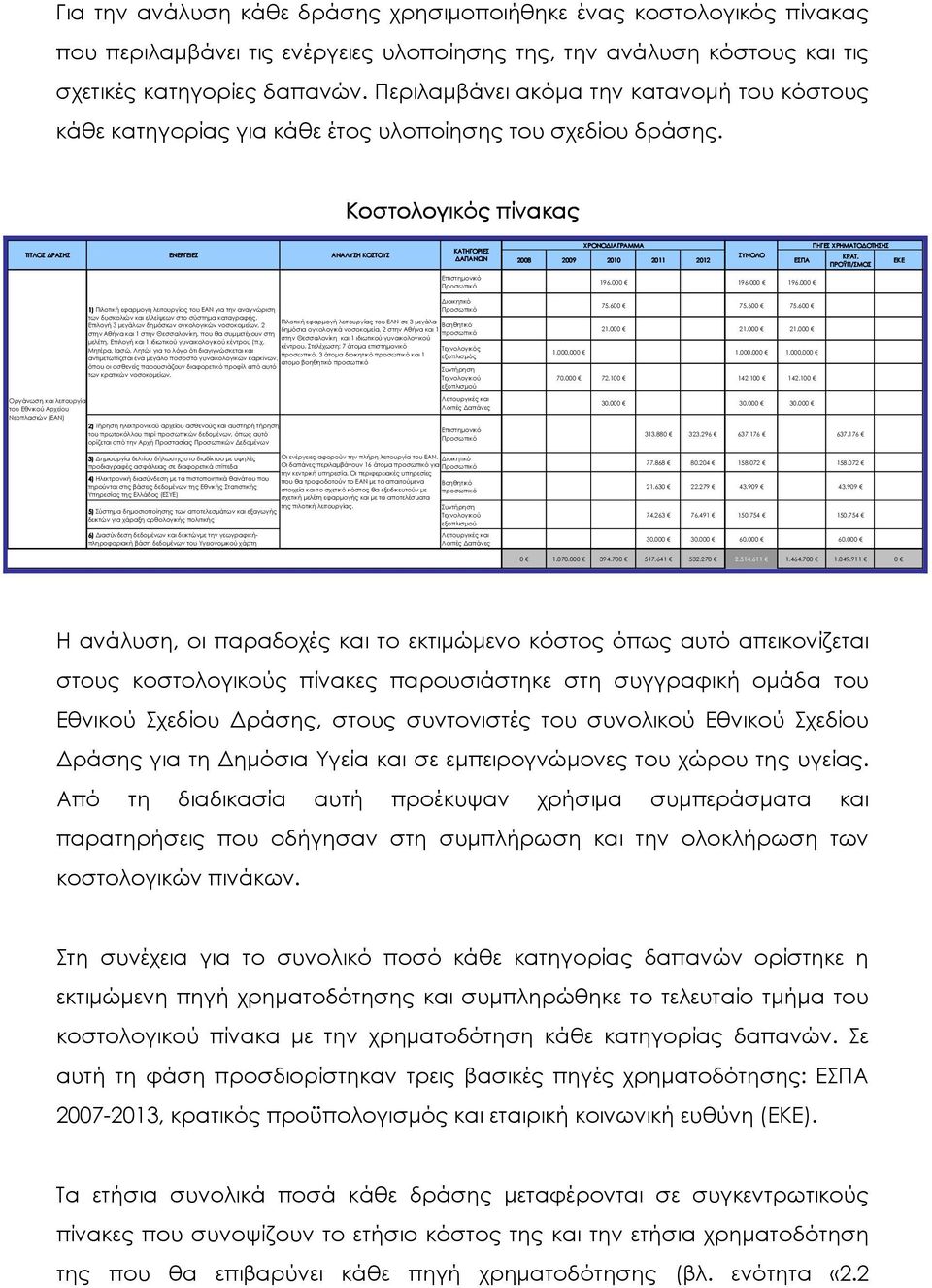 Κοστολογικός πίνακας ΤΙΤΛΟΣ ΡΑΣΗΣ ΕΝΕΡΓΕΙΕΣ ΑΝΑΛΥΣΗ ΚΟΣΤΟΥΣ ΚΑΤΗΓΟΡΙΕΣ ΑΠΑΝΩΝ ΧΡΟΝΟ ΙΑΓΡΑΜΜΑ ΠΗΓΕΣ ΧΡΗΜΑΤΟ ΟΤΗΣΗΣ ΣΥΝΟΛΟ ΚΡΑΤ. 2008 2009 2010 2011 2012 ΕΣΠΑ ΕΚΕ ΠΡΟΫΠ/ΣΜΟΣ Επιστηµονικό Προσωπικό 196.