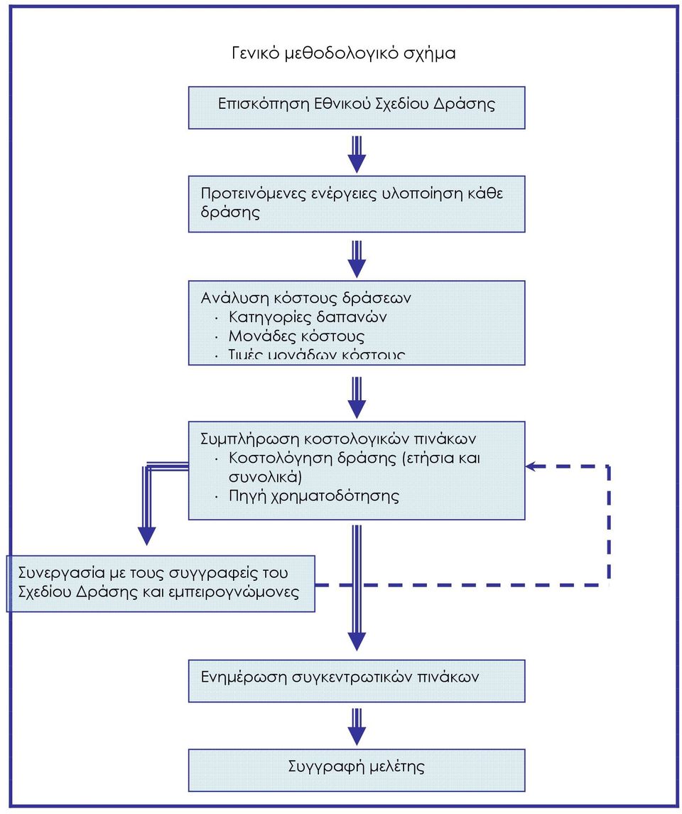 κοστολογικών πινάκων Κοστολόγηση δράσης (ετήσια και συνολικά) Πηγή χρηµατοδότησης Συνεργασία µε