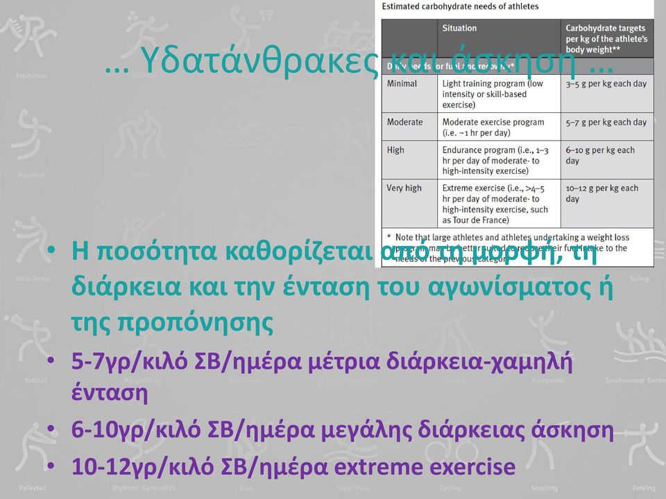 5-7γρ/κιλό Β/θμζρα μζτρια διάρκεια-χαμθλι ζνταςθ 6-10γρ/κιλό