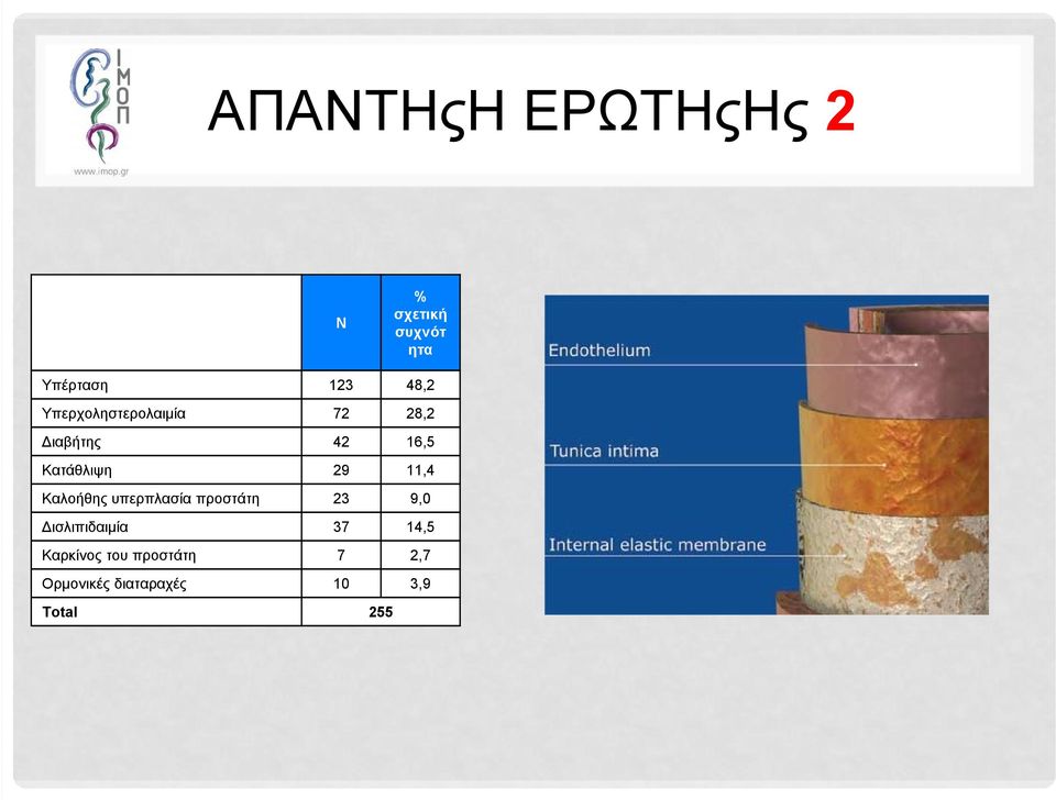 11,4 Καλοήθης υπερπλασία προστάτη 23 9,0 Δισλιπιδαιμία 37