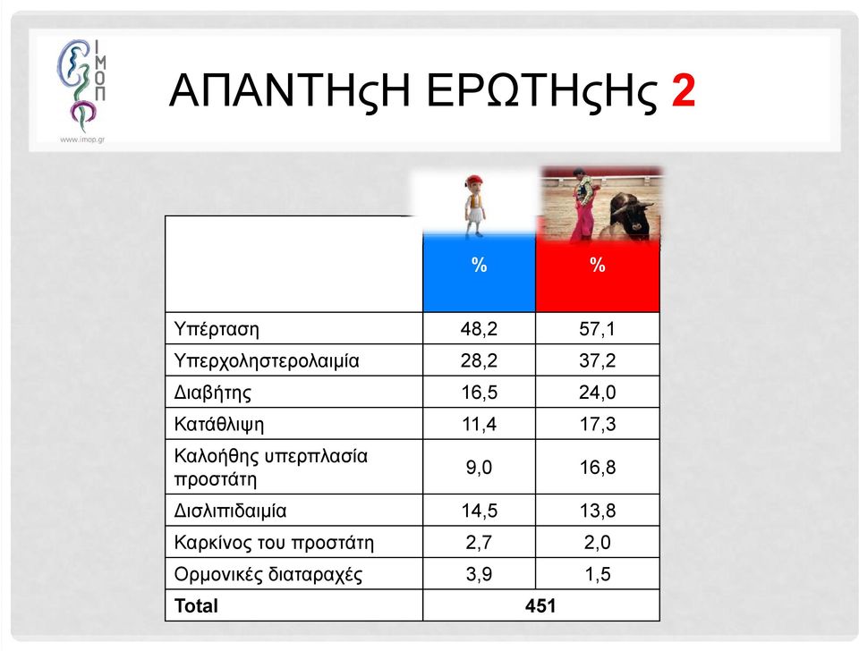 11,4 17,3 Καλοήθης υπερπλασία προστάτη 9,0 16,8