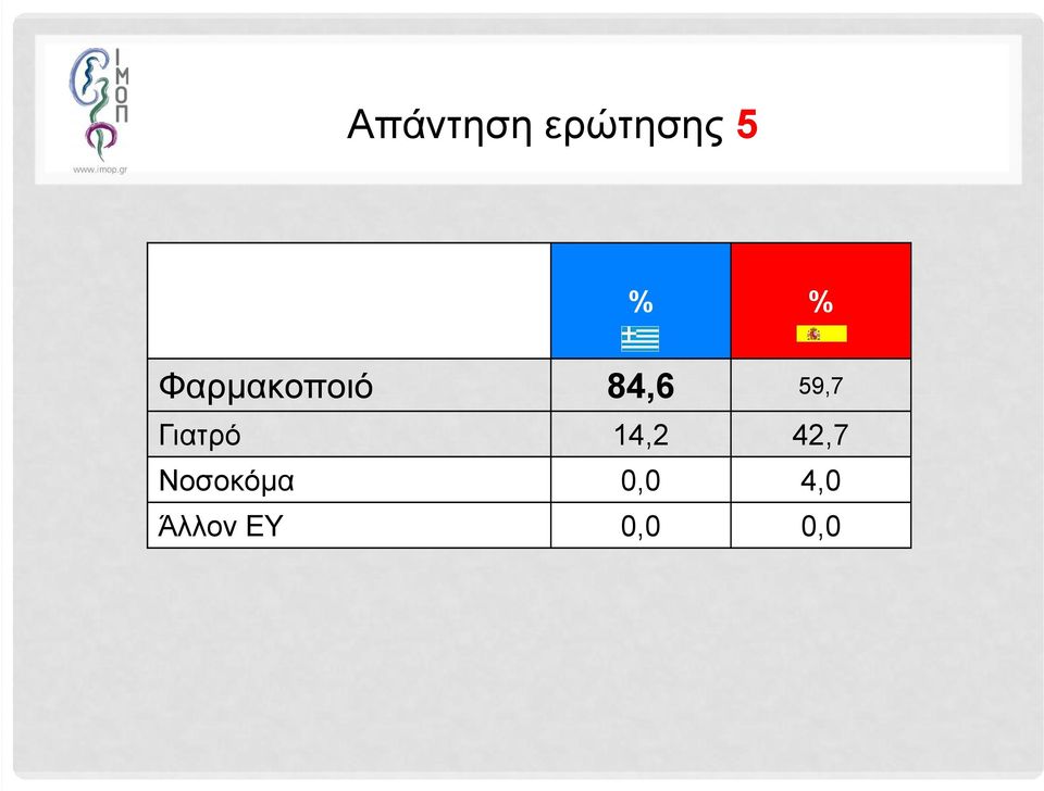 Γιατρό 14,2 42,7
