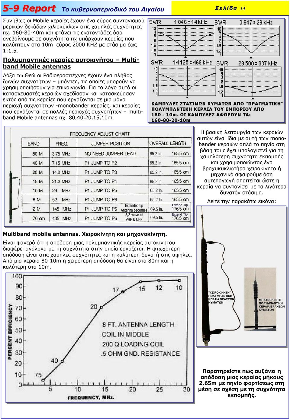 Πολυµπαντικές κεραίες αυτοκινήτου Multiband Mobile antennas όξα τω Θεώ οι Ραδιοερασιτέχνες έχουν ένα πλήθος ζωνών συχνοτήτων µπάντες, τις οποίες µπορούν να χρησιµοποιήσουν για επικοινωνία.