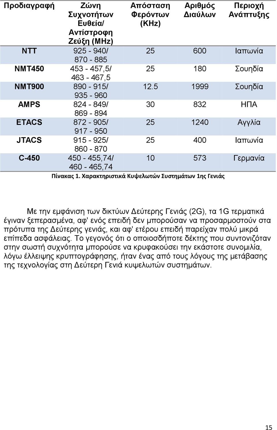 5 1999 Σουηδία 30 832 ΗΠΑ 25 1240 Αγγλία 25 400 Ιαπωνία 10 573 Γερμανία Πίνακας 1.