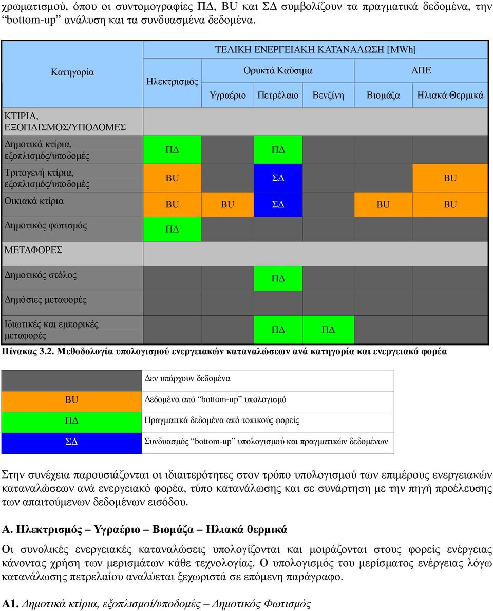 κτίρια, εξοπλισµός/υποδοµές Π Π BU Σ BU Οικιακά κτίρια BU BU Σ BU BU ηµοτικός φωτισµός Π ΜΕΤΑΦΟΡΕΣ ηµοτικός στόλος Π ηµόσιες µεταφορές Ιδιωτικές και εµπορικές µεταφορές Πίνακας 3.2.