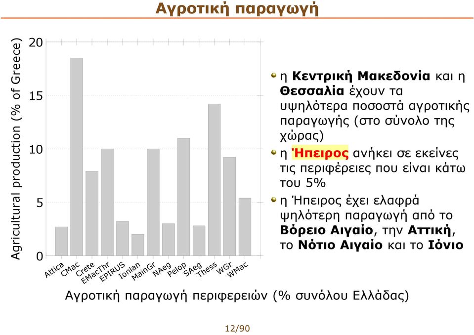 ελαφρά ψηλότερη παραγωγή από το Βόρειο Αιγαίο, την Αττική, το Νότιο Αιγαίο και το Ιόνιο 15 10 5 0 r S r r c s c e a g p n g