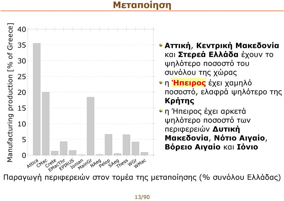 περιφερειών Δυτική Μακεδονία, Νότιο Αιγαίο, Βόρειο Αιγαίο και Ιόνιο 35 30 25 20 15 10 5 0 r r r S c s c e a g n p g tic CMa ret