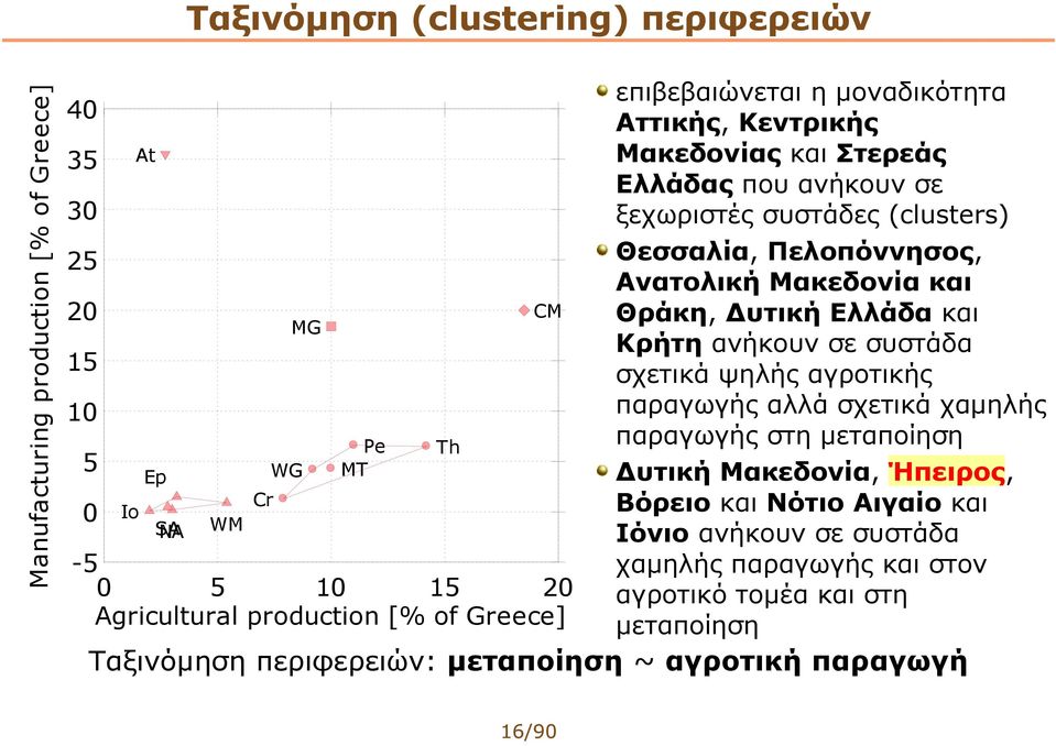 Ανατολική Μακεδονία και 1 Θράκη, Δυτική Ελλάδα και 2 Κρήτη ανήκουν σε συστάδα 3 σχετικά ψηλής αγροτικής 4 παραγωγής αλλά σχετικά χαμηλής 5 παραγωγής στη μεταποίηση Δυτική