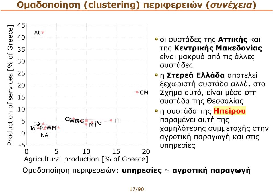 συστάδες η Στερεά Ελλάδα αποτελεί ξεχωριστή συστάδα αλλά, στο Σχήμα αυτό, είναι μέσα στη CLUSTER5 συστάδα της Θεσσαλίας η συστάδα της Ηπείρου 1