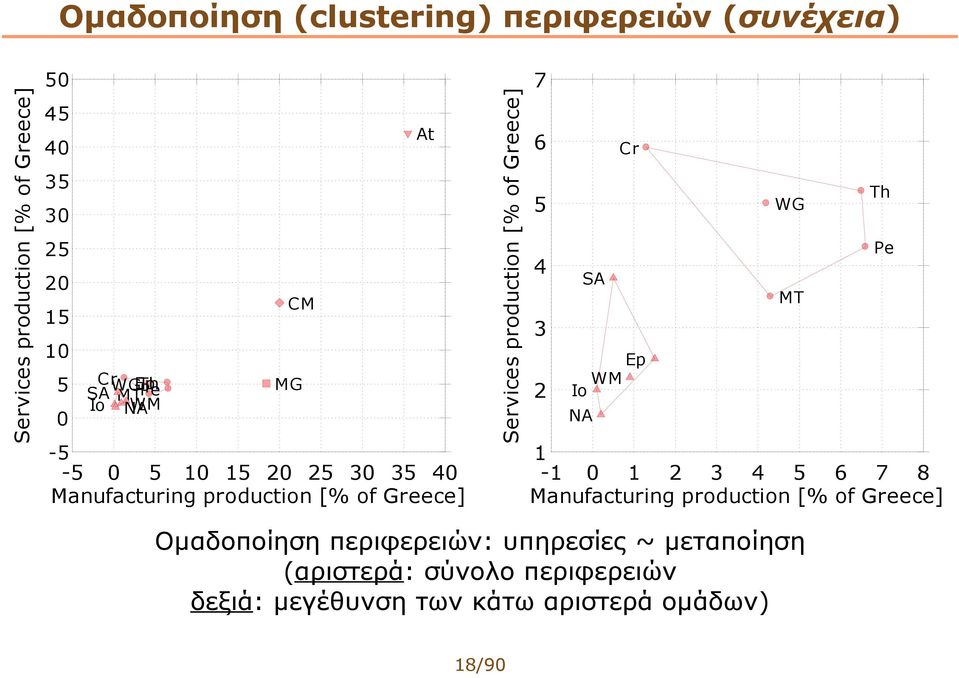 Greece] 7 6 Cr 5 CLUSTER5 4 3 2 1 2 SA 3 4 5 Io WM WG Pe MT Ep NA 1-1 0 1 2 3 4 5 6 7 8 Manufacturing production [% of