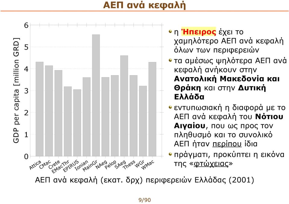 ανήκουν στην Ανατολική Μακεδονία και Θράκη και στην Δυτική Ελλάδα εντυπωσιακή η διαφορά με το ΑΕΠ ανά κεφαλή του Νότιου Αιγαίου, που ως προς τον