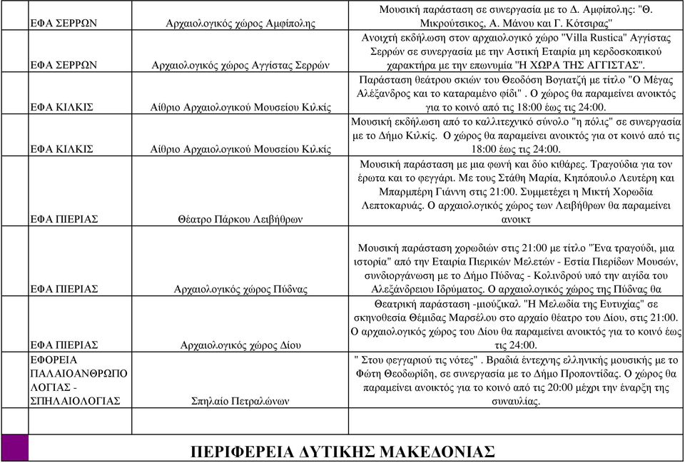 Αµφίπολης: ''Θ. Μικρούτσικος, Α. Μάνου και Γ.