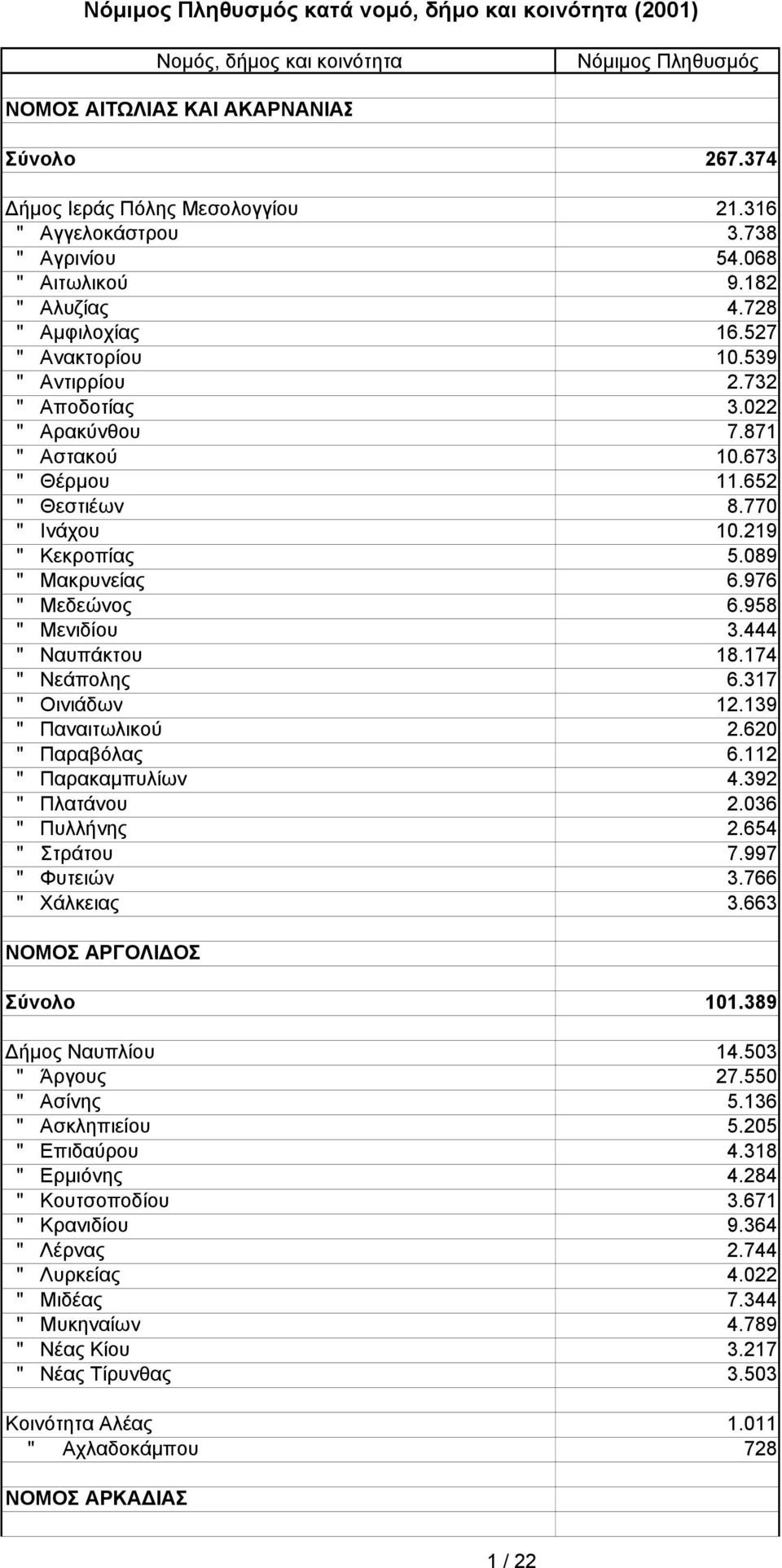 219 " Κεκρπίας 5.089 " Μακρυνείας 6.976 " Μεδεώνς 6.958 " Μενιδίυ 3.444 " Ναυπάκτυ 18.174 " Νεάπλης 6.317 " Οινιάδων 12.139 " Παναιτωλικύ 2.620 " Παραβόλας 6.112 " Παρακαμπυλίων 4.392 " Πλατάνυ 2.