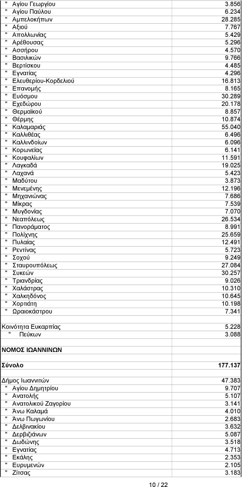 025 " Λαχανά 5.423 " Μαδύτυ 3.873 " Μενεμένης 12.196 " Μηχανιώνας 7.686 " Μίκρας 7.539 " Μυγδνίας 7.070 " Νεαπόλεως 26.534 " Πανράματς 8.991 " Πλίχνης 25.659 " Πυλαίας 12.491 " Ρεντίνας 5.723 " Σχύ 9.