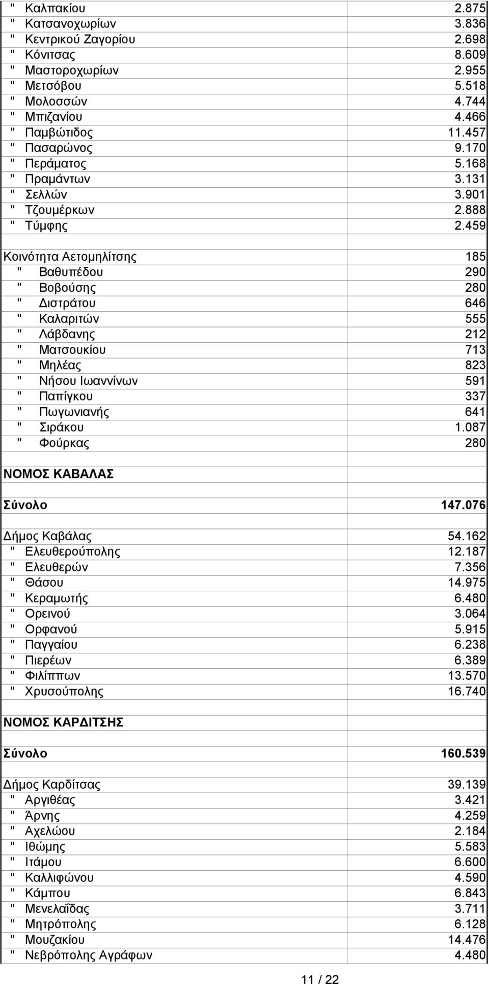 459 Κινότητα Αετμηλίτσης 185 " Βαθυπέδυ 290 " Ββύσης 280 " Διστράτυ 646 " Καλαριτών 555 " Λάβδανης 212 " Ματσυκίυ 713 " Μηλέας 823 " Νήσυ Ιωαννίνων 591 " Παπίγκυ 337 " Πωγωνιανής 641 " Σιράκυ 1.