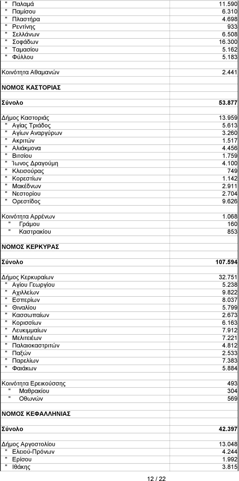 626 Κινότητα Αρρένων 1.068 " Γράμυ 160 " Καστρακίυ 853 ΝΟΜΟΣ ΚΕΡΚΥΡΑΣ Σύνλ 107.594 Δήμς Κερκυραίων 32.751 " Αγίυ Γεωργίυ 5.238 " Αχιλλείων 9.822 " Εσπερίων 8.037 " Θιναλίυ 5.799 " Κασσωπαίων 2.