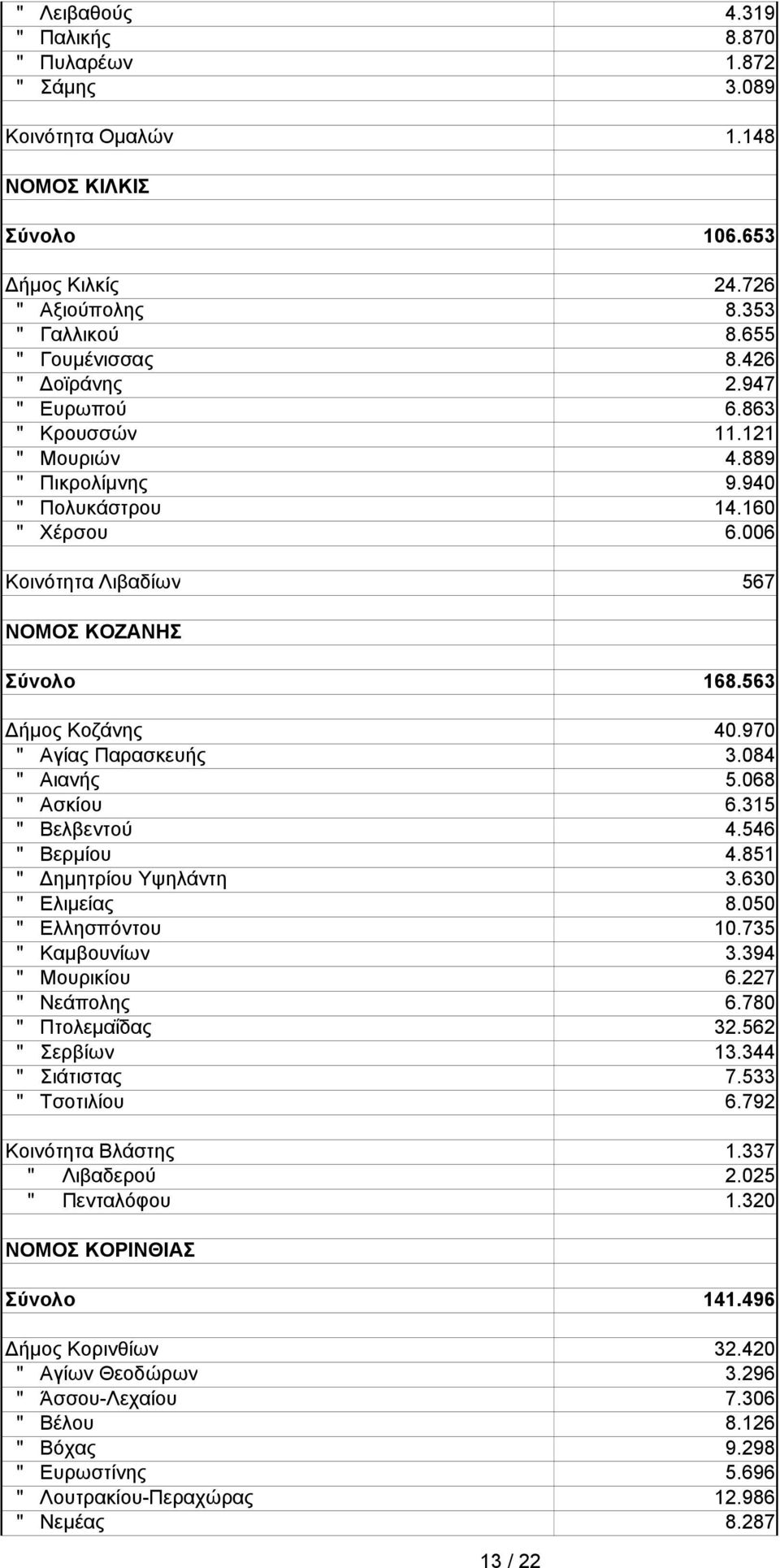 084 " Αιανής 5.068 " Ασκίυ 6.315 " Βελβεντύ 4.546 " Βερμίυ 4.851 " Δημητρίυ Υψηλάντη 3.630 " Ελιμείας 8.050 " Ελλησπόντυ 10.735 " Καμβυνίων 3.394 " Μυρικίυ 6.227 " Νεάπλης 6.780 " Πτλεμαΐδας 32.