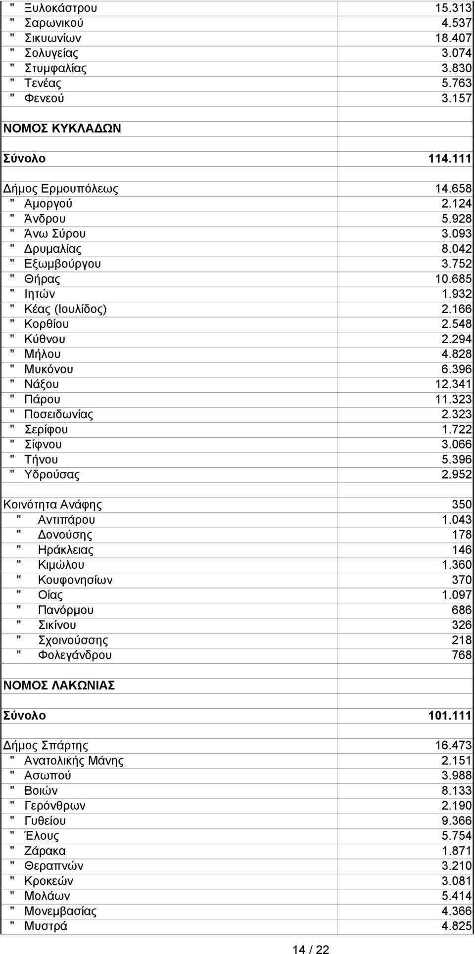 323 " Πσειδωνίας 2.323 " Σερίφυ 1.722 " Σίφνυ 3.066 " Τήνυ 5.396 " Υδρύσας 2.952 Κινότητα Ανάφης 350 " Αντιπάρυ 1.043 " Δνύσης 178 " Ηράκλειας 146 " Κιμώλυ 1.360 " Κυφνησίων 370 " Οίας 1.