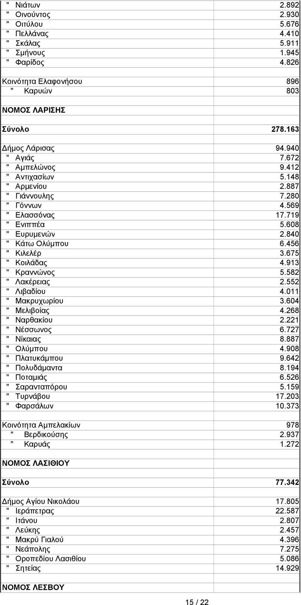 913 " Κραννώνς 5.582 " Λακέρειας 2.552 " Λιβαδίυ 4.011 " Μακρυχωρίυ 3.604 " Μελιβίας 4.268 " Ναρθακίυ 2.221 " Νέσσωνς 6.727 " Νίκαιας 8.887 " Ολύμπυ 4.908 " Πλατυκάμπυ 9.642 " Πλυδάμαντα 8.