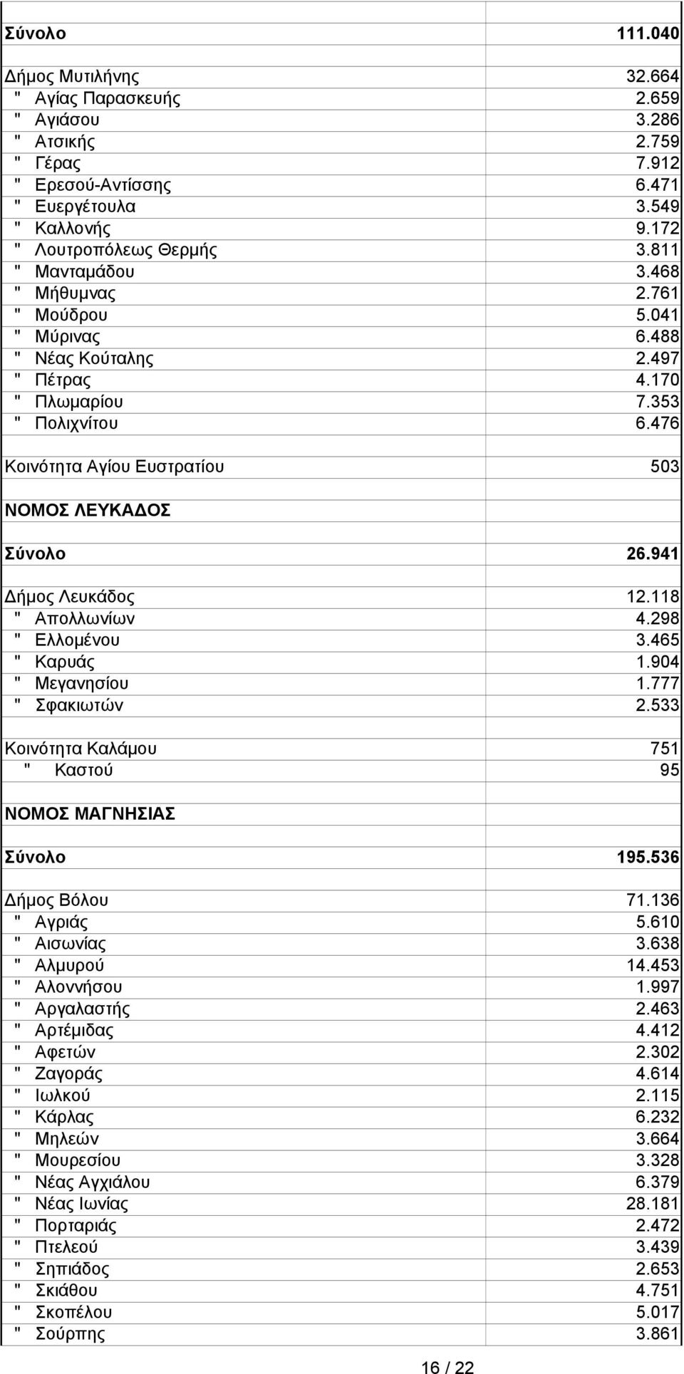 941 Δήμς Λευκάδς 12.118 " Απλλωνίων 4.298 " Ελλμένυ 3.465 " Καρυάς 1.904 " Μεγανησίυ 1.777 " Σφακιωτών 2.533 Κινότητα Καλάμυ 751 " Καστύ 95 ΝΟΜΟΣ ΜΑΓΝΗΣΙΑΣ Σύνλ 195.536 Δήμς Βόλυ 71.136 " Αγριάς 5.