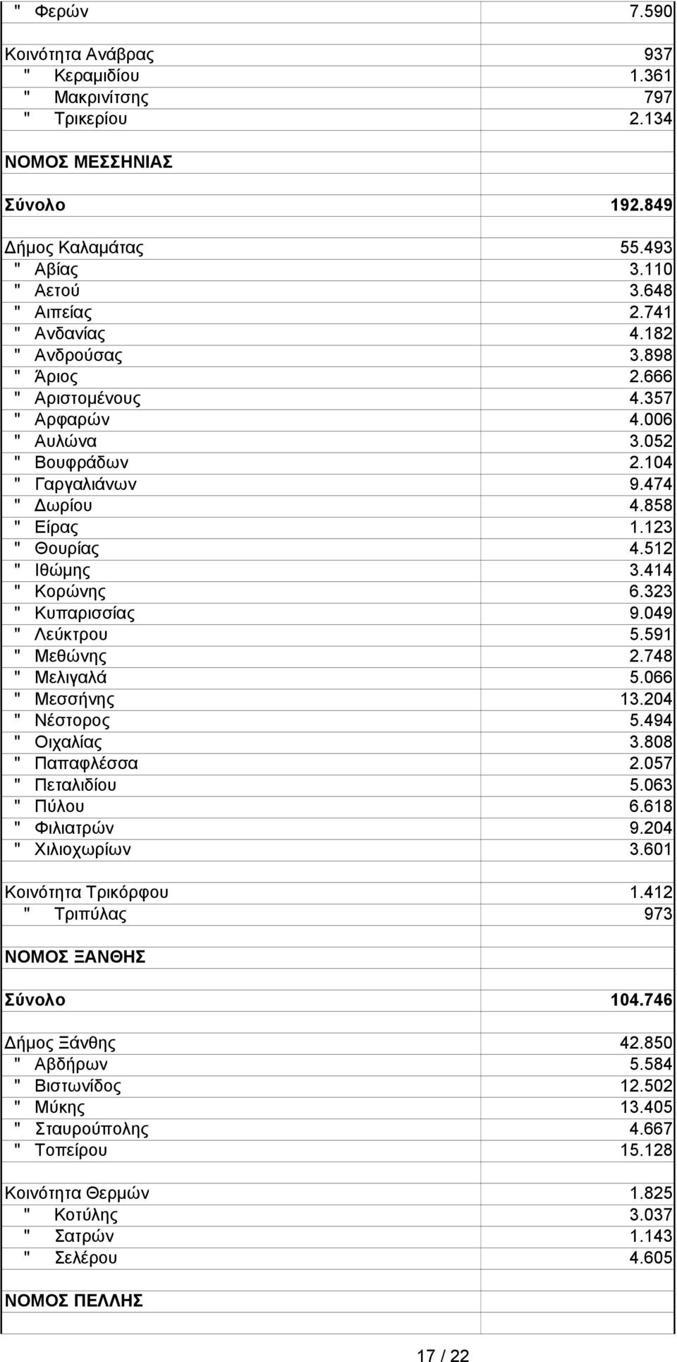 323 " Κυπαρισσίας 9.049 " Λεύκτρυ 5.591 " Μεθώνης 2.748 " Μελιγαλά 5.066 " Μεσσήνης 13.204 " Νέστρς 5.494 " Οιχαλίας 3.808 " Παπαφλέσσα 2.057 " Πεταλιδίυ 5.063 " Πύλυ 6.618 " Φιλιατρών 9.