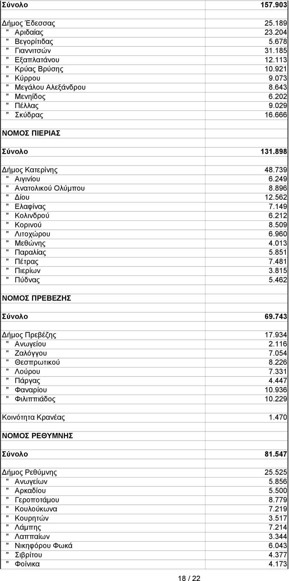 013 " Παραλίας 5.851 " Πέτρας 7.481 " Πιερίων 3.815 " Πύδνας 5.462 ΝΟΜΟΣ ΠΡΕΒΕΖΗΣ Σύνλ 69.743 Δήμς Πρεβέζης 17.934 " Ανωγείυ 2.116 " Ζαλόγγυ 7.054 " Θεσπρωτικύ 8.226 " Λύρυ 7.331 " Πάργας 4.