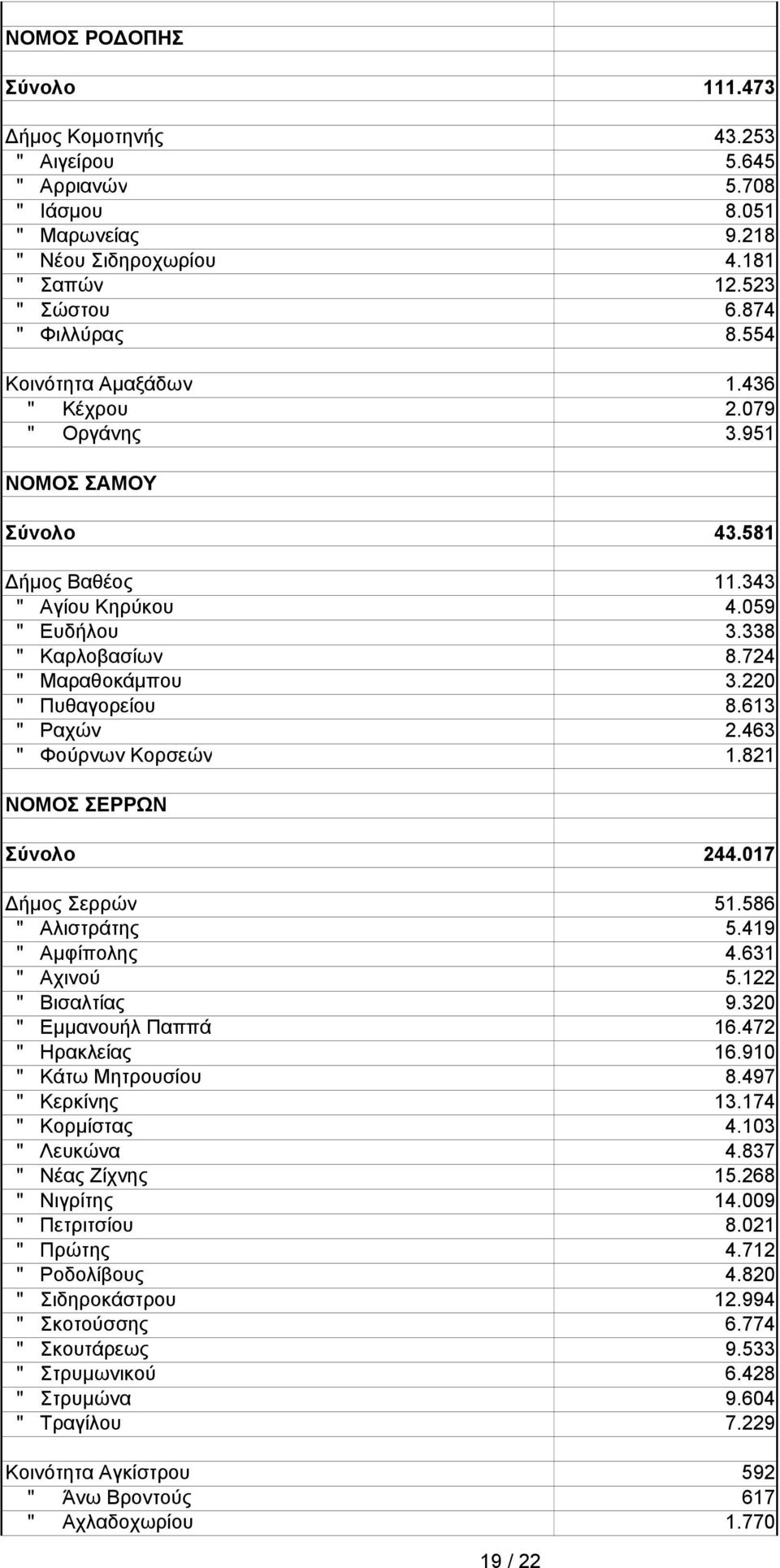 613 " Ραχών 2.463 " Φύρνων Κρσεών 1.821 ΝΟΜΟΣ ΣΕΡΡΩΝ Σύνλ 244.017 Δήμς Σερρών 51.586 " Αλιστράτης 5.419 " Αμφίπλης 4.631 " Αχινύ 5.122 " Βισαλτίας 9.320 " Εμμανυήλ Παππά 16.472 " Ηρακλείας 16.