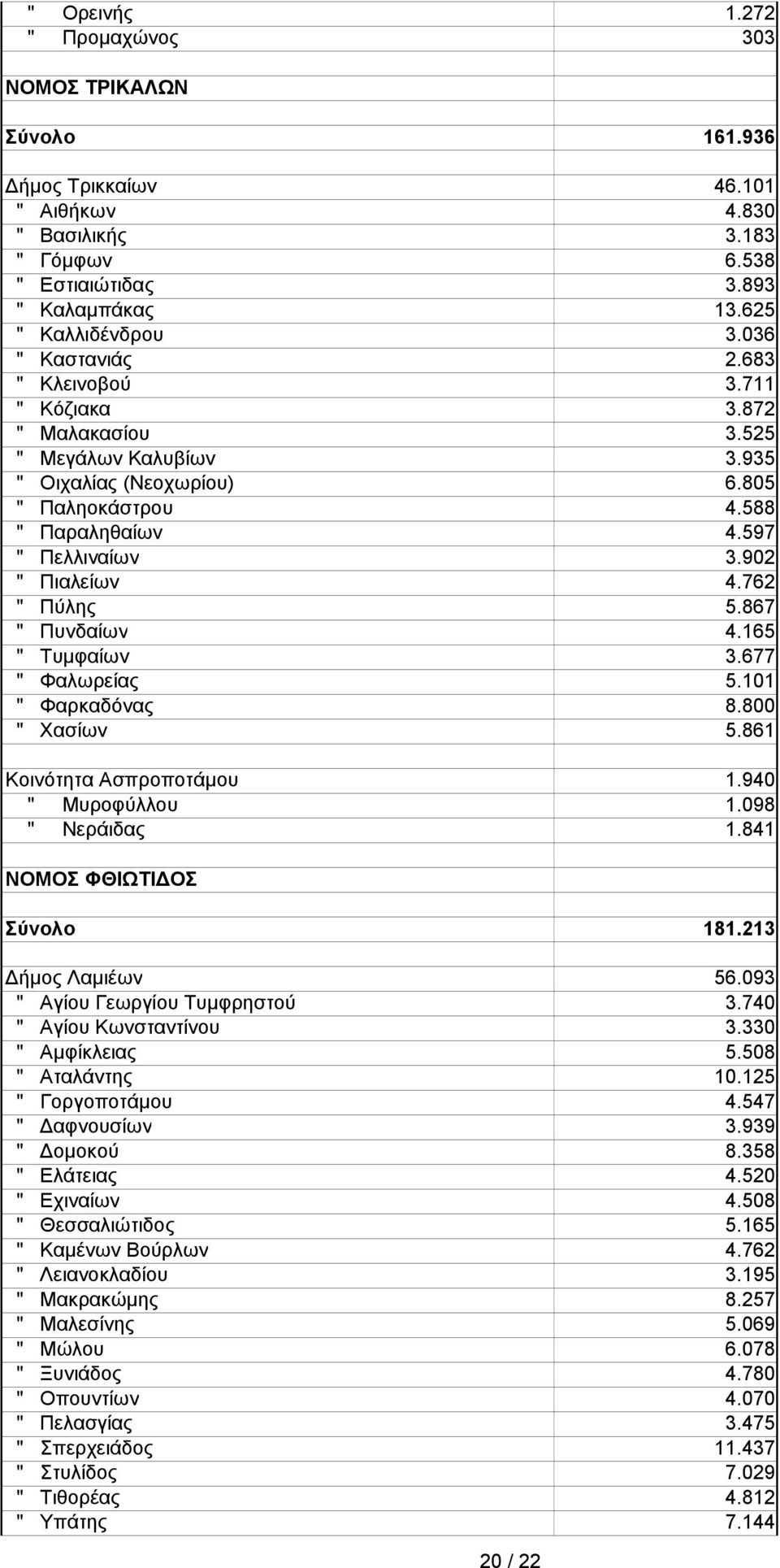 762 " Πύλης 5.867 " Πυνδαίων 4.165 " Τυμφαίων 3.677 " Φαλωρείας 5.101 " Φαρκαδόνας 8.800 " Χασίων 5.861 Κινότητα Ασπρπτάμυ 1.940 " Μυρφύλλυ 1.098 " Νεράιδας 1.841 ΝΟΜΟΣ ΦΘΙΩΤΙΔΟΣ Σύνλ 181.