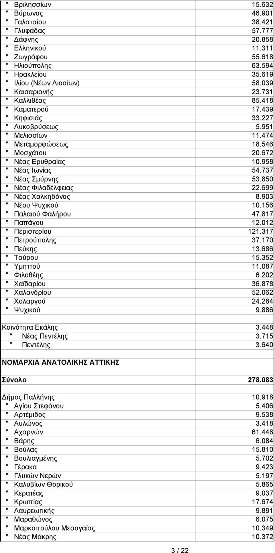 737 " Νέας Σμύρνης 53.850 " Νέας Φιλαδέλφειας 22.699 " Νέας Χαλκηδόνς 8.903 " Νέυ Ψυχικύ 10.156 " Παλαιύ Φαλήρυ 47.817 " Παπάγυ 12.012 " Περιστερίυ 121.317 " Πετρύπλης 37.170 " Πεύκης 13.