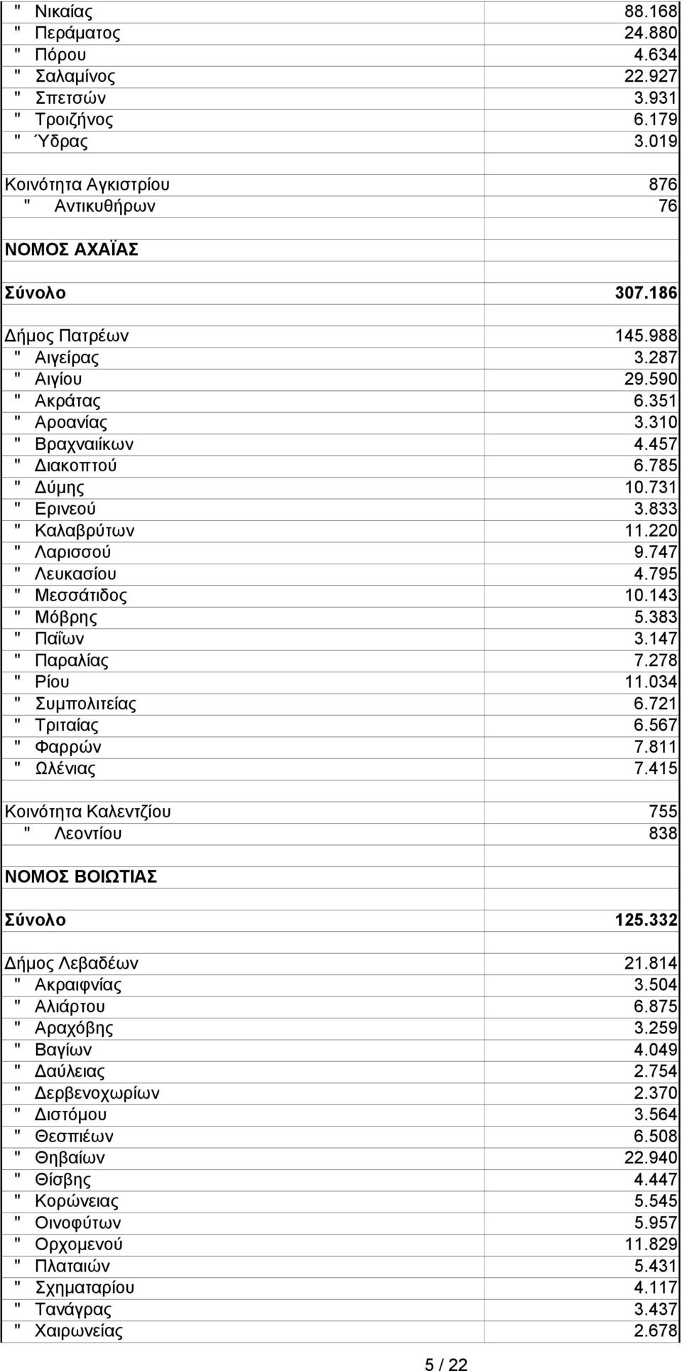 795 " Μεσσάτιδς 10.143 " Μόβρης 5.383 " Παΐων 3.147 " Παραλίας 7.278 " Ρίυ 11.034 " Συμπλιτείας 6.721 " Τριταίας 6.567 " Φαρρών 7.811 " Ωλένιας 7.