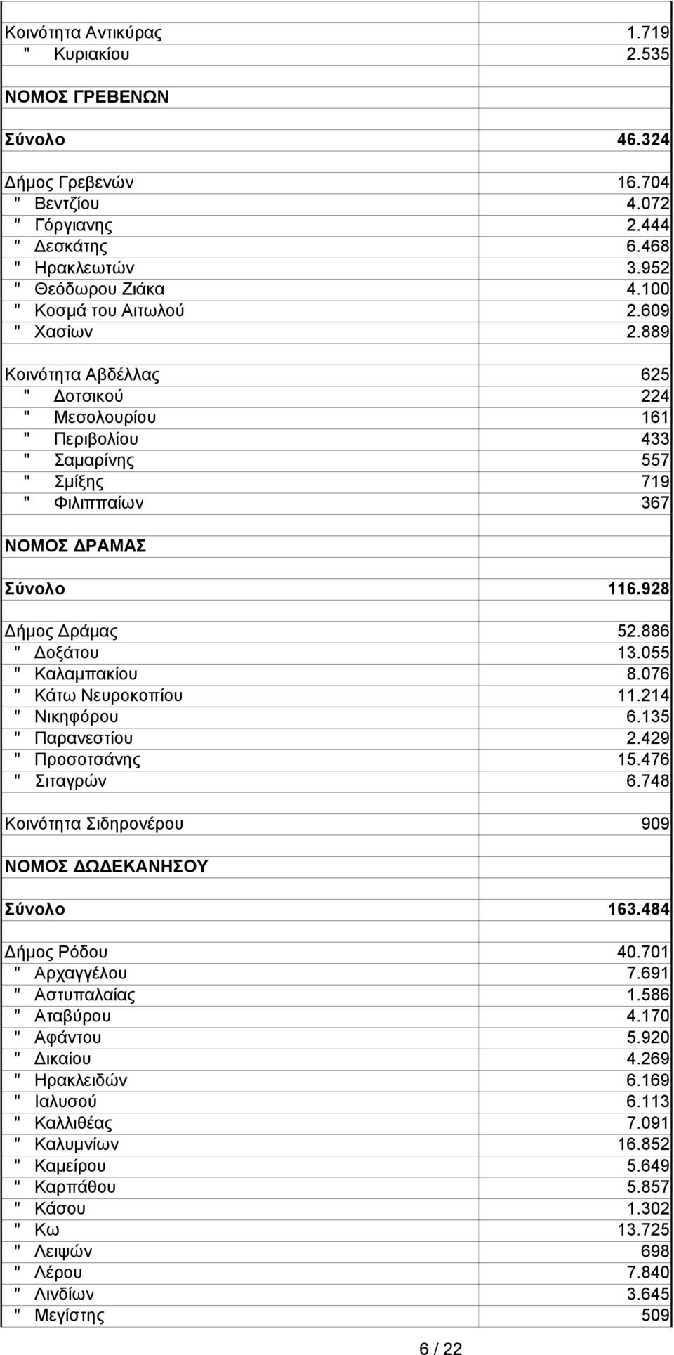 886 " Δξάτυ 13.055 " Καλαμπακίυ 8.076 " Κάτω Νευρκπίυ 11.214 " Νικηφόρυ 6.135 " Παρανεστίυ 2.429 " Πρστσάνης 15.476 " Σιταγρών 6.748 Κινότητα Σιδηρνέρυ 909 ΝΟΜΟΣ ΔΩΔΕΚΑΝΗΣΟΥ Σύνλ 163.484 Δήμς Ρόδυ 40.