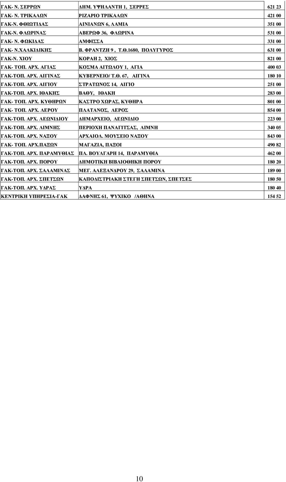 Θ. 67, ΑΙΓΙΝΑ 180 10 ΓΑΚ-ΤΟΠ. ΑΡΧ. ΑΙΓΙΟΥ ΣΤΡΑΤΩΝΟΣ 14, ΑΙΓΙΟ 251 00 ΓΑΚ-ΤΟΠ. ΑΡΧ. ΙΘΑΚΗΣ ΒΑΘΥ, ΙΘΑΚΗ 283 00 ΓΑΚ- ΤΟΠ. ΑΡΧ. ΚΥΘΗΡΩΝ ΚΑΣΤΡΟ ΧΩΡΑΣ, ΚΥΘΗΡΑ 801 00 ΓΑΚ- ΤΟΠ. ΑΡΧ. ΛΕΡΟΥ ΠΛΑΤΑΝΟΣ, ΛΕΡΟΣ 854 00 ΓΑΚ-ΤΟΠ.