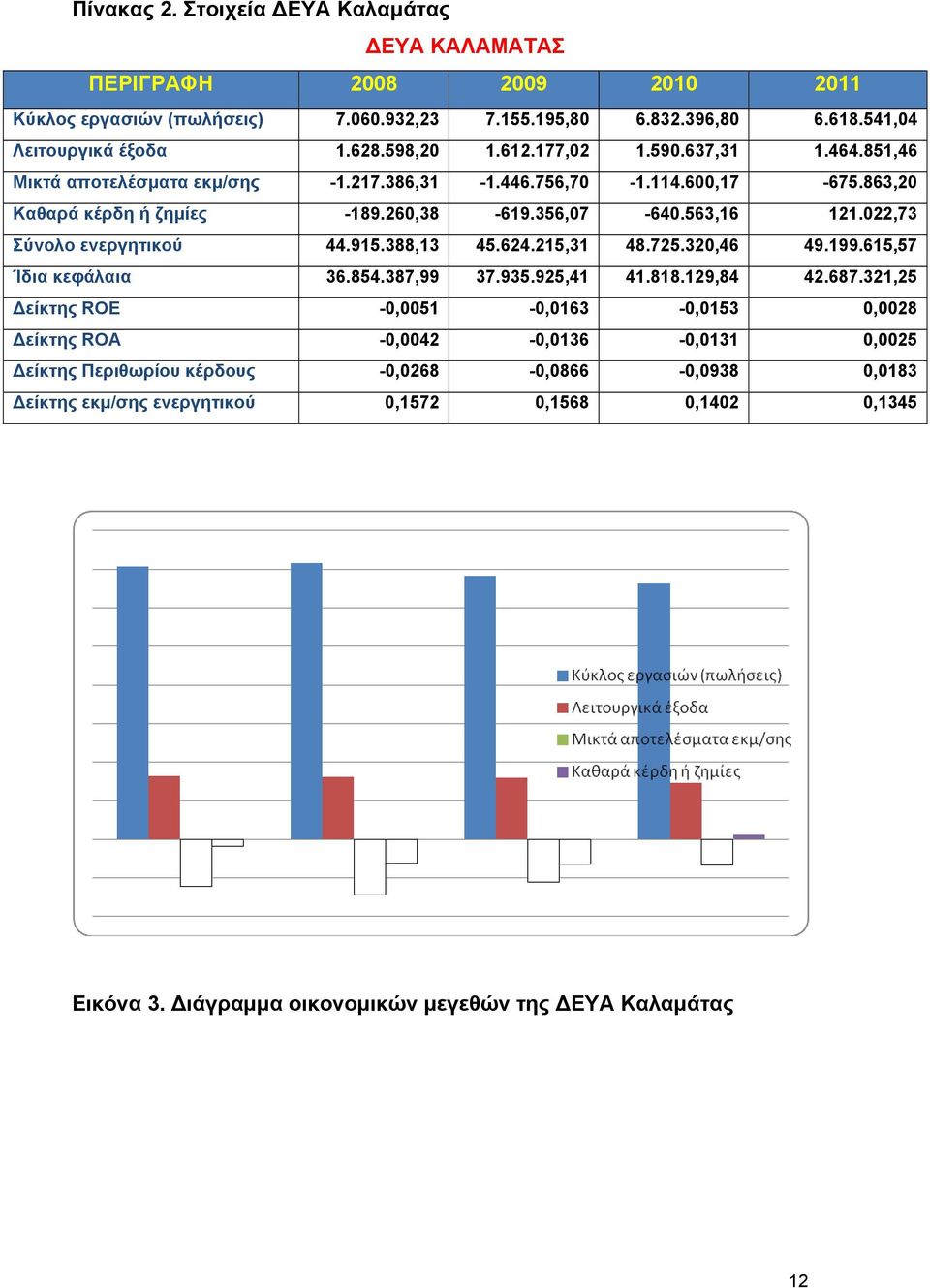 022,73 Σύνολο ενεργητικού 44.915.388,13 45.624.215,31 48.725.320,46 49.199.615,57 Ίδια κεφάλαια 36.854.387,99 37.935.925,41 41.818.129,84 42.687.