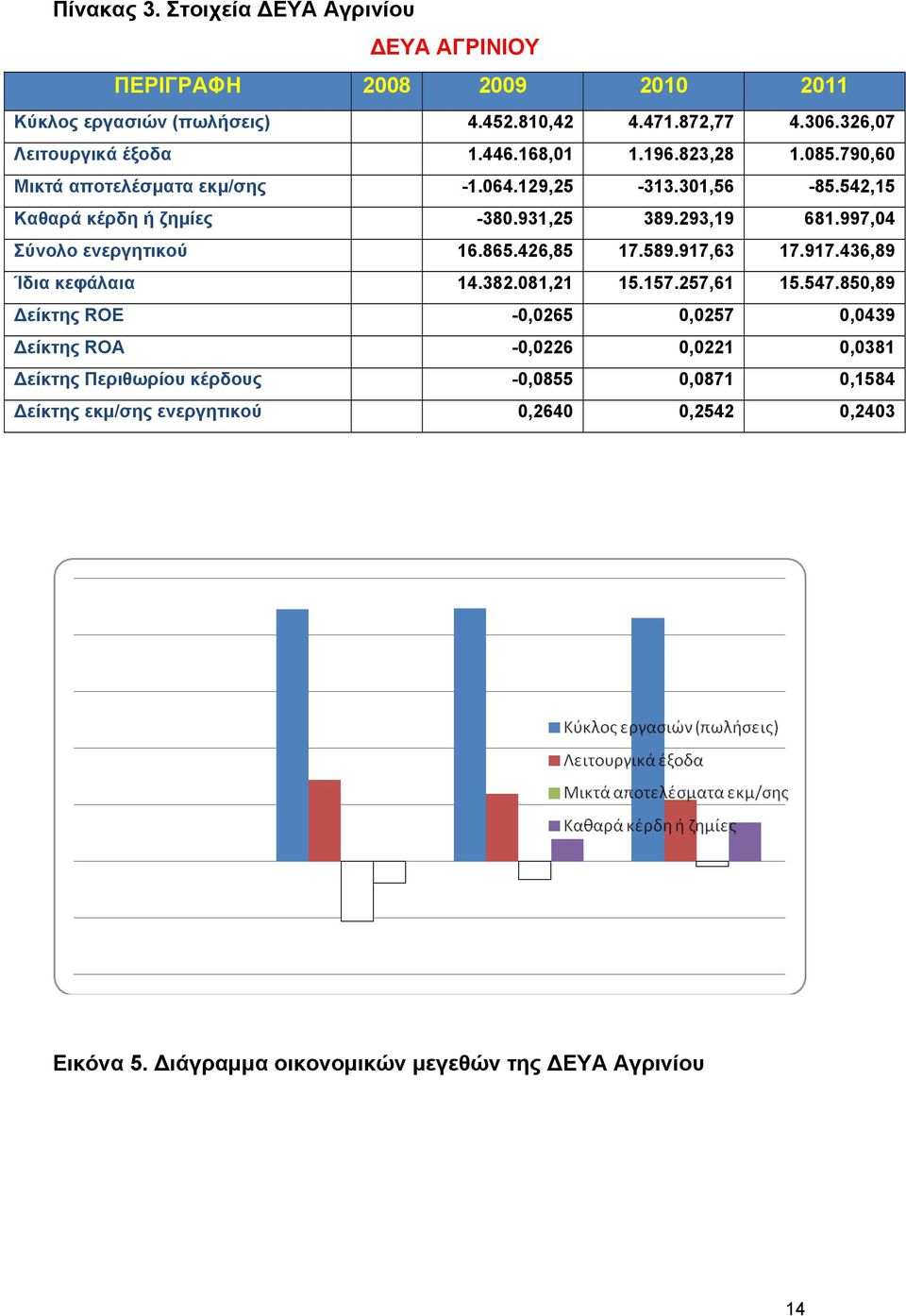 997,04 Σύνολο ενεργητικού 16.865.426,85 17.589.917,63 17.917.436,89 Ίδια κεφάλαια 14.382.081,21 15.157.257,61 15.547.