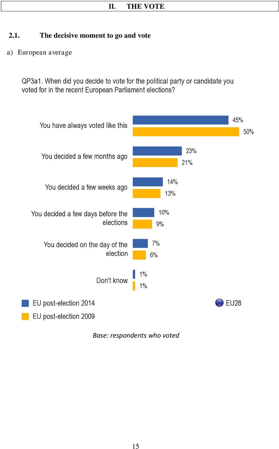 and vote a) European