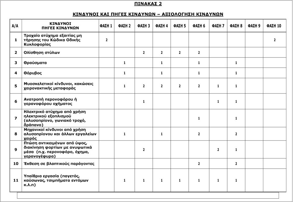 ή γερανοφόρου οχήματος Ηλεκτρικό ατύχημα από χρήση ηλεκτρικού εξοπλισμού (αλυσοπρίονο, γωνιακό τροχό, δράπανο) Μηχανικοί κίνδυνοι από χρήση αλυσοπρίονου και άλλων εργαλείων χειρός Πτώση αντικειμένων